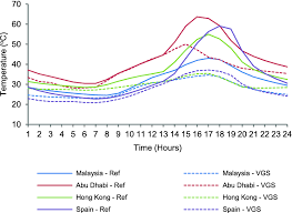 Want to see the time in malaysia compared with your home? Passive Energy Performance Of Vertical Greenery Systems Vgs Under Different Climatic Conditions Springerlink