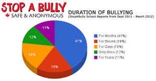 graphs and statistics bullying