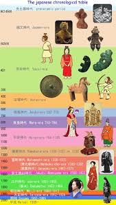 The Japanese Chronological Table Preceramic Period Jomon Era Yayoi Era Kofun Era Asuka Era Nara Era Heian Era Kamakura Yayoi Era Japan History Yayoi