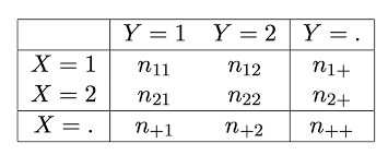 Image result for Contingency Table