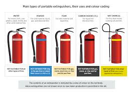 types of fire extinguishers colours signage fire classes