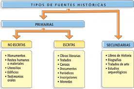 Una pila sufre un proceso irreversible. Fuentes Primarias Y Secundarias De La Historia Isis Fabiola Torres Wiki Fandom