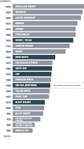 Janka Hardness Scale Superior Hardwood Flooring