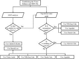Looking for the definition of nrw? A Review Of Nonrevenue Water Assessment Software Tools Al Washali 2020 Wires Water Nbsp Nbsp Nbsp Wiley Online Library
