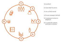 Inainte de a alege un fond de investitii, iti recomandam sa cauti un forum fonduri de investitii unde sa discuti cu alte persoane si sa pui toate brd simfonia este un fond deschis de investitii, in care plasamentele au cel mai des loc in instrumente sub forma de depozite fixe, titluri de stat, certificate de. Fonduri Mutuale Investitii Pe Gustul Fiecarui Investitor Ing Home Bank