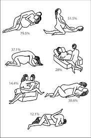 But are some positions better than others? The Most Frequent Sexual Positions Chosen By Surveyed Pregnant Patients Download Scientific Diagram