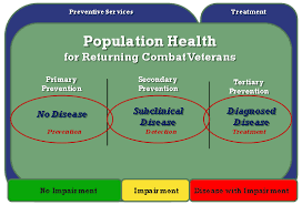 Prevention Pyramid Among These Three Levels Of Prevention Where Do You Place Early Intervention Teams For Psyc Prevention Population Health Management Health