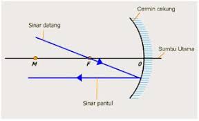 Nah, pembahasan kali ini, akan dibahas tentang cermin cembung nih. Http Indrianisev Blogspot Com 2013 03 Cermin Cekung Dan Cermin Cembng Html