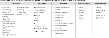 Gardner believes that, we all possess at least seven unique intelligences through which we are able to learn and teach new information (hampton, 2008). Is Smart Home A Necessity Or A Fantasy For The Mainstream User A Study On Users Expectations Of Smart Household Appliances Semantic Scholar