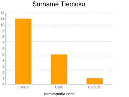 This is a list of korean surnames, in hangul alphabetical order. Tiemoko Names Encyclopedia