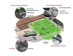 You can achieve this by overlapping the spray pattern. Sprinkler System Installation In 10 Steps This Old House