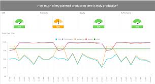 The simplest way to calculate oee is as the ratio of fully productive time to planned production time. Oee Dashboard Overall Equipment Effectiveness Sisense