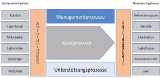 Organigramm zahnarztpraxis muster / was ist eine aufbauorganisation definition beispiele ionos. Prozesslandschaft Damit Haben Sie Den Uberblick Weka