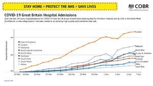 Uk Prime Minister On Twitter 3 5 Hospital Admissions Due To Coronavirus In Great Britain