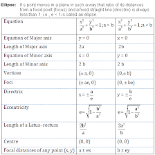 Ellipse Math Formulas Mathematics Formulas Basic Math