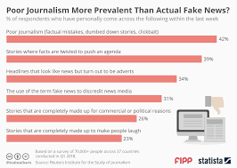 Chart Of The Week Poor Journalism More Prevalent Than
