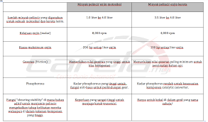 We did not find results for: Petron Kongsi Perbezaan Pelincir Enjin Motosikal Dengan Kereta Careta