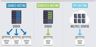 Everything You Need To Know About Web Hosting Web Hosting Services Website Hosting Wordpress Hosting