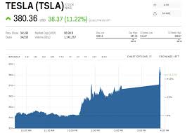View tsla stock price historical chart, tesla stock data graph & market activity. Tesla Nears An All Time High After Saying It Will Attempt To Go Private Tsla Markets Insider