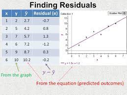 A simple explanation of how to obtain predicted values and residuals after performing a regression analysis in stata. Residual Plots Unit 8 Statistics Ppt Video Online Download