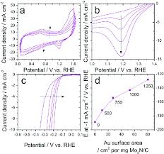 Electrochemical Identification Of Gold Vs The Number Of