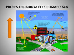 Mengetahui penyebab efek rumah kaca 3. Imam Fachrudin Radiasi Benda Hitam Dan Efek Rumah Kaca