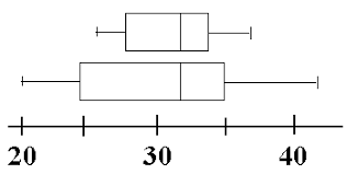 So, now that we've answered the question. An Introduction To The Interquartile Range