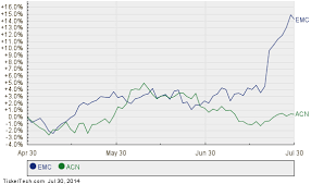 Emc Now 75 Largest Company Surpassing Accenture