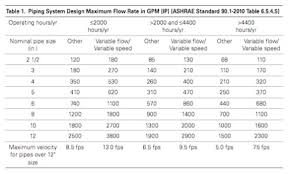 Ashrae Pipe Sizing Requirements Are Changing System Syzer