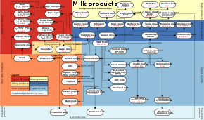 Dairy Product Wikipedia