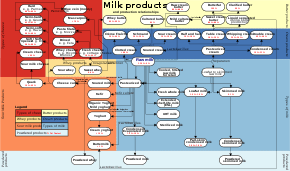 dairy product wikipedia