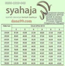 Berikut informasi tentang persyaratan bunga dan tabel angsuran kur bri super mikro, mikro, kecil atau ritel terbaru dengan bunga 6% per tahun. Tabel Angsuran Wom Finance 2020 Project Soal