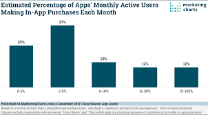 Most App Professionals Say That 5 Or Fewer Monthly Active