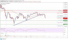 Largely, cardano's price pump was a result of the video announcement from iohk's nigel hemsley where he stated that the cardano network would upgrade on september 12, this year. Cardano Ada Price Analysis Risk Of More Downsides Below 1 4 Live Bitcoin News