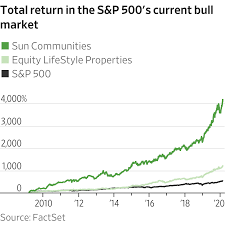 1001 to 5000 employees · founded: Els Equity Lifestyle Properties Inc Stock Overview U S Nyse Barron S