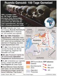 Definition, rechtschreibung, synonyme und grammatik von 'genozid' auf duden online nachschlagen. Crime Ruanda Genozid Vor 25 Jahren Infographic