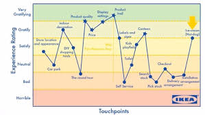 Customer Journey Mapping An Introduction Part 1 Customer Journey Mapping Journey Mapping Journey