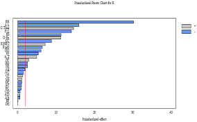 Pareto Chart A Is The Reaction Temperature B Is The Ph