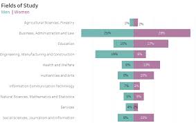 youre making a population pyramid you can do better