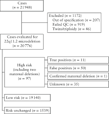 Flow Chart Of 21 948 Samples From Pregnant Women Submitted