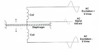 What Is The Meaning Of Signal Output In Mv V