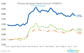 Current Fixed Mortgages Rates 30 Year Fixed Mortgage Rates