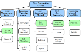 cost accounting flowchart the inventory software blog by simms