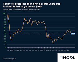 chart of the day do you remember the times when brent was