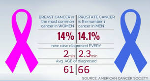 Most prostate cancers tend to start in the outer part of the prostate gland. Prostate Cancer Exam 3 Flashcards Quizlet