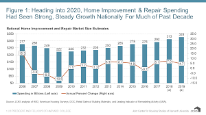 We did not find results for: How This Recession Is Expected To Affect Home Improvement Spending Joint Center For Housing Studies