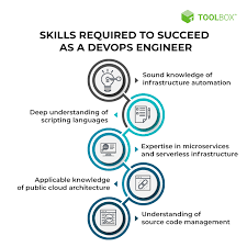 Devops Engineer: Job Description, Key Skills, And Salary In 2022 |  Spiceworks Tech