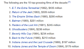 The Top 10 Highest Grossing Films Of The 1980 S Other Boxoffice Remember at the top of this list when we said you might have more money in your wallet than some of these movies made at the box office? the top 10 highest grossing films of