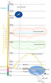 Pour les articles homonymes, voir atmosphère. Epaisseur Et Temperature De L Atmosphere Planet Terre