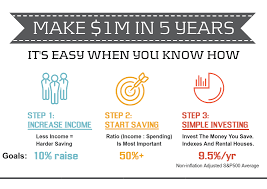 How To Become A Millionaire In 5 Years: On An Average Income